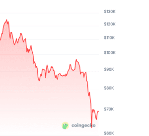 chart of Bitcoin value taken from site CoinGecko, covering Oct 2025 to Feb 15 2026